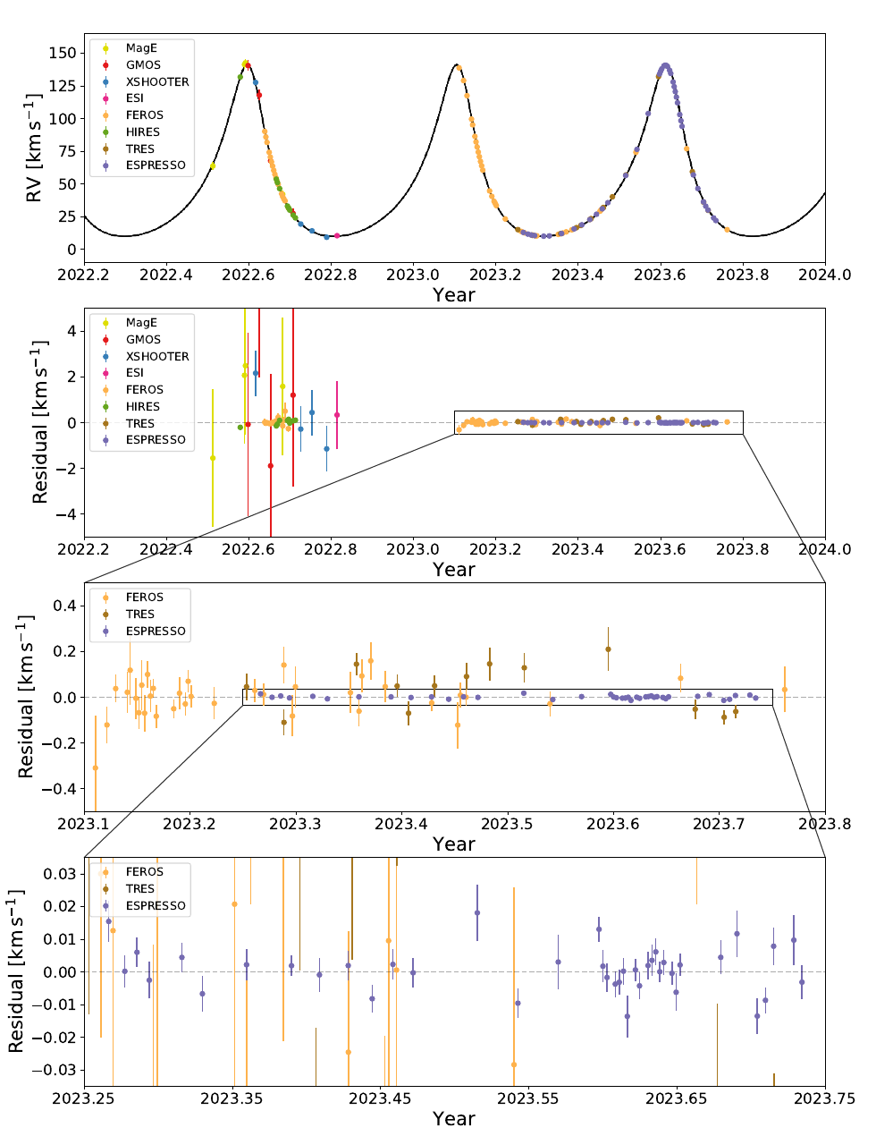Radial-velocity orbit and residuals for Gaia BH1