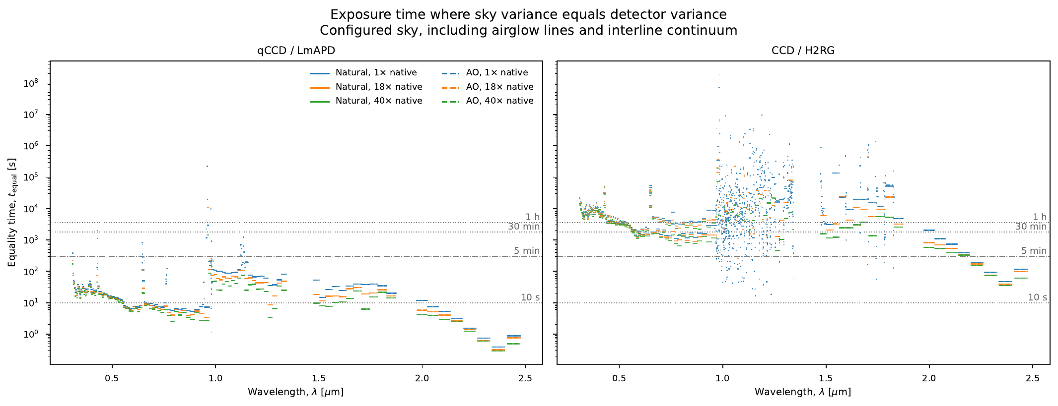 Exposure time where sky variance equals detector variance, comparing qCCD and LmAPD detectors with conventional CCD and H2RG models.