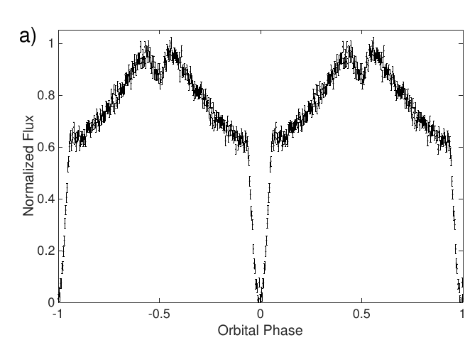 CHIMERA g-band light curve of an eclipsing double white dwarf