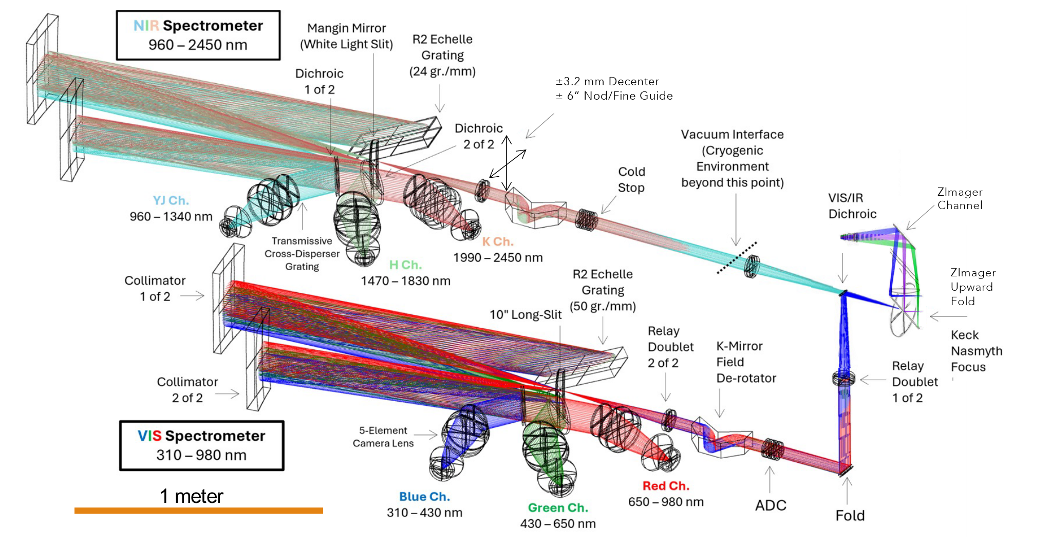 Integrated ZSpec layout showing the VIS and NIR pre-optics, echelles, collimators, dichroics, six cameras, ZImager pickoff, and nod/fine-guide concept.