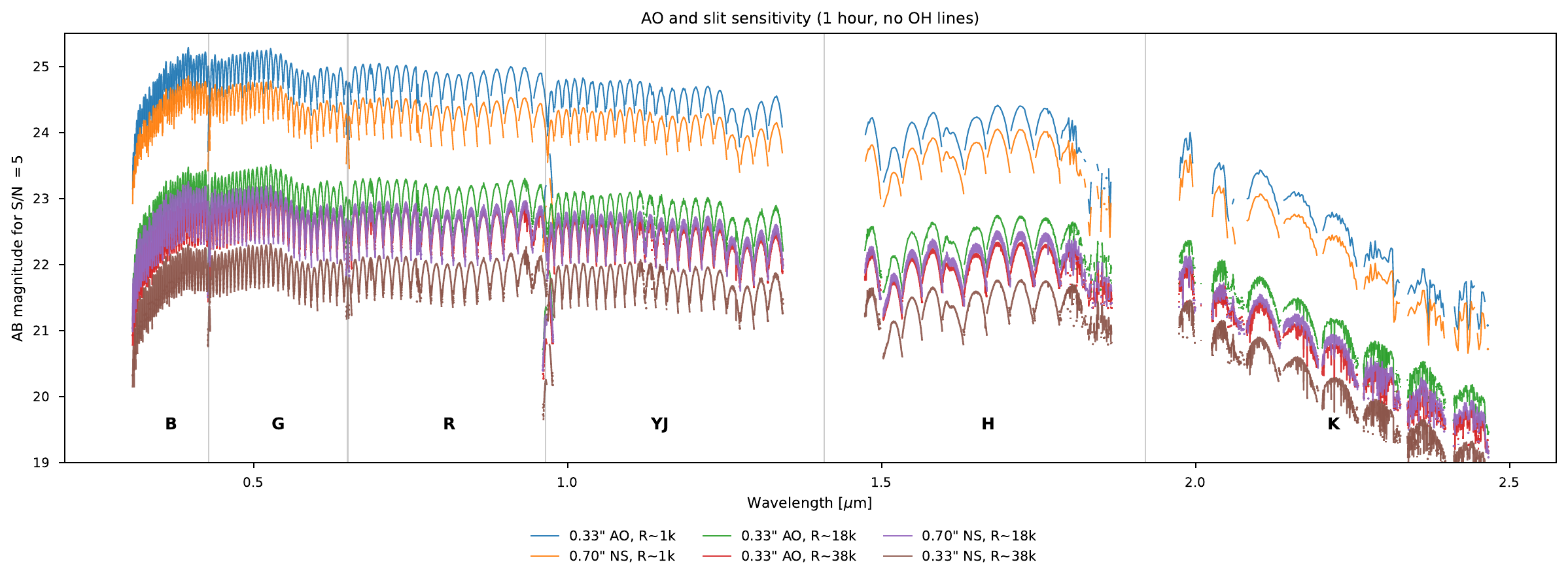 One-hour ZSpec AO and slit sensitivity with OH lines disabled, comparing natural seeing and AO at resolving powers near 1,000, 18,000, and 38,000.