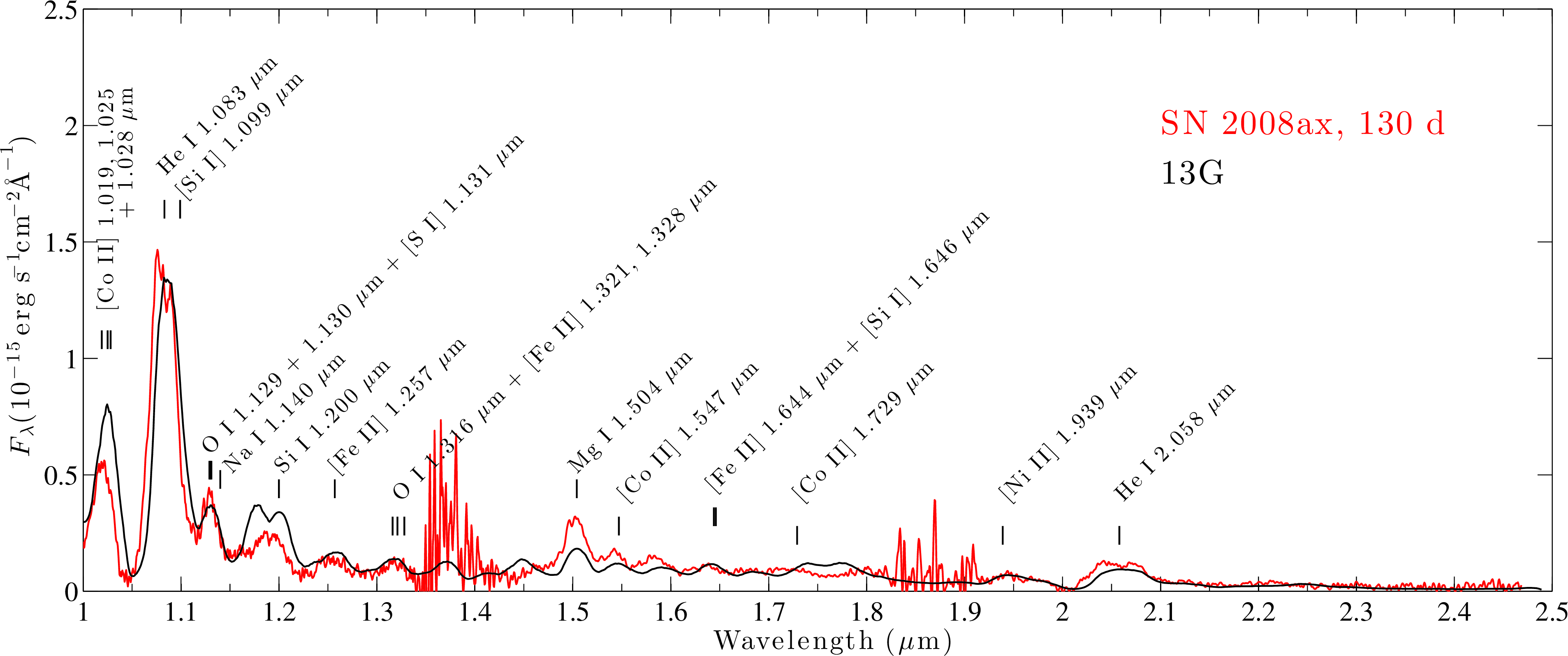 Near-infrared nebular spectrum of SN 2008ax compared with a progenitor model
