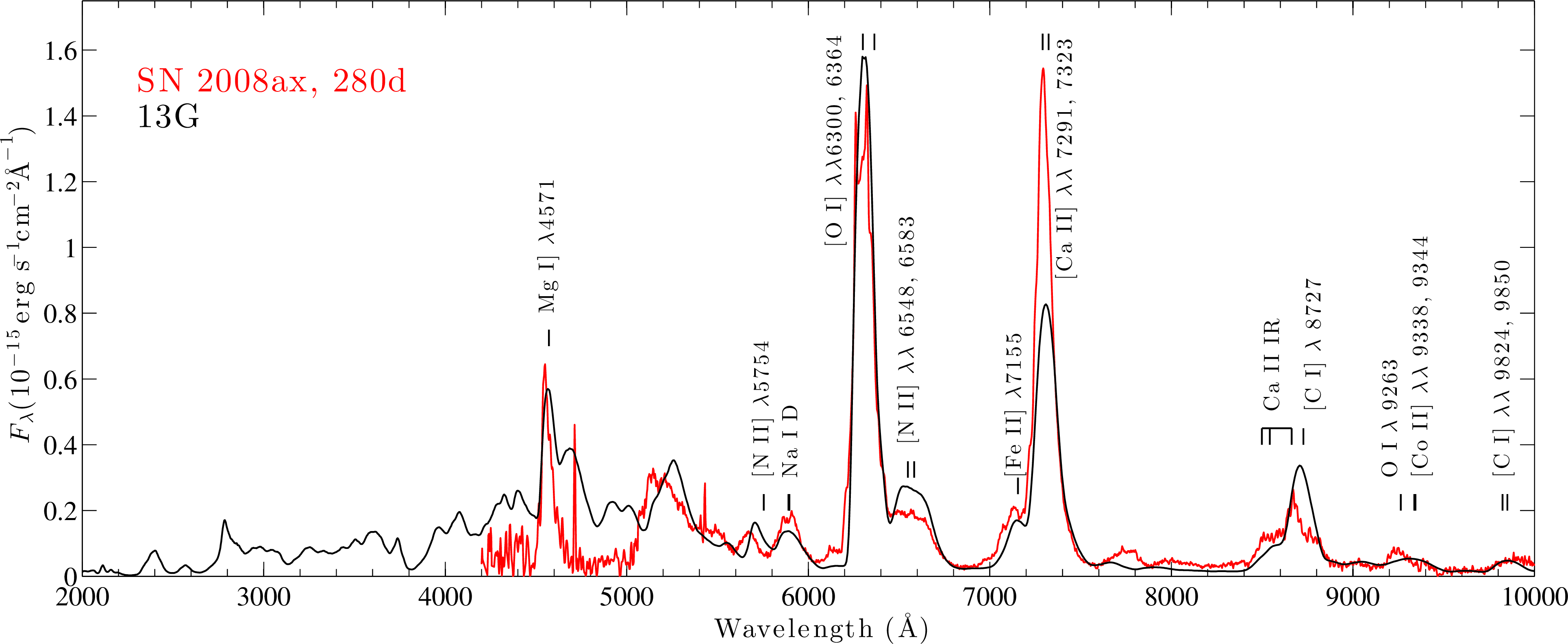 Optical nebular spectrum of SN 2008ax compared with a progenitor model