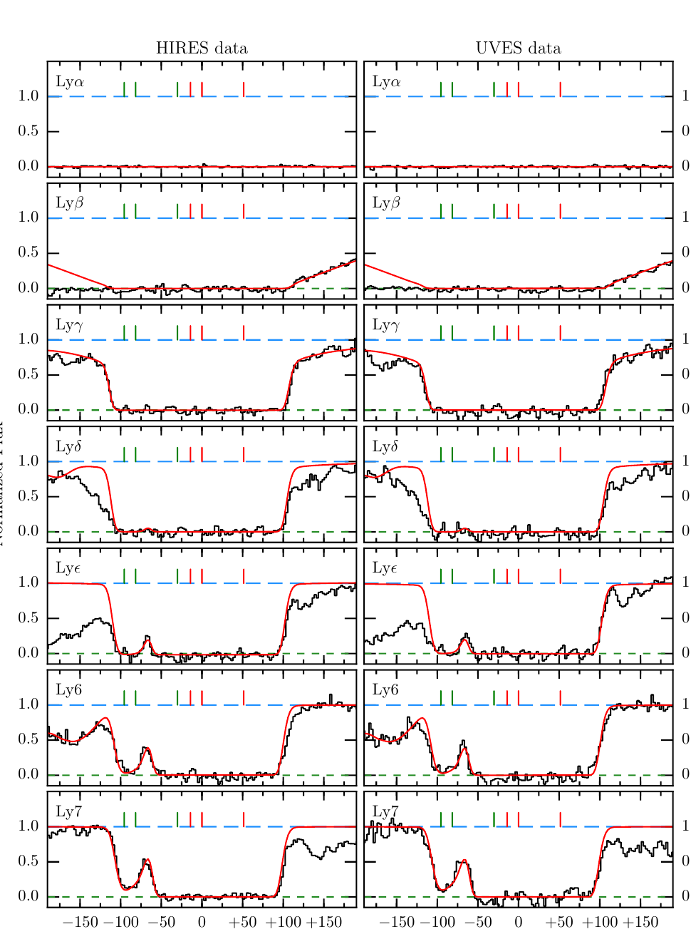 H I and D I Lyman-series absorption toward J1358+0349