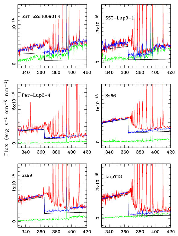 X-shooter spectra of accreting young stellar objects around the Balmer jump