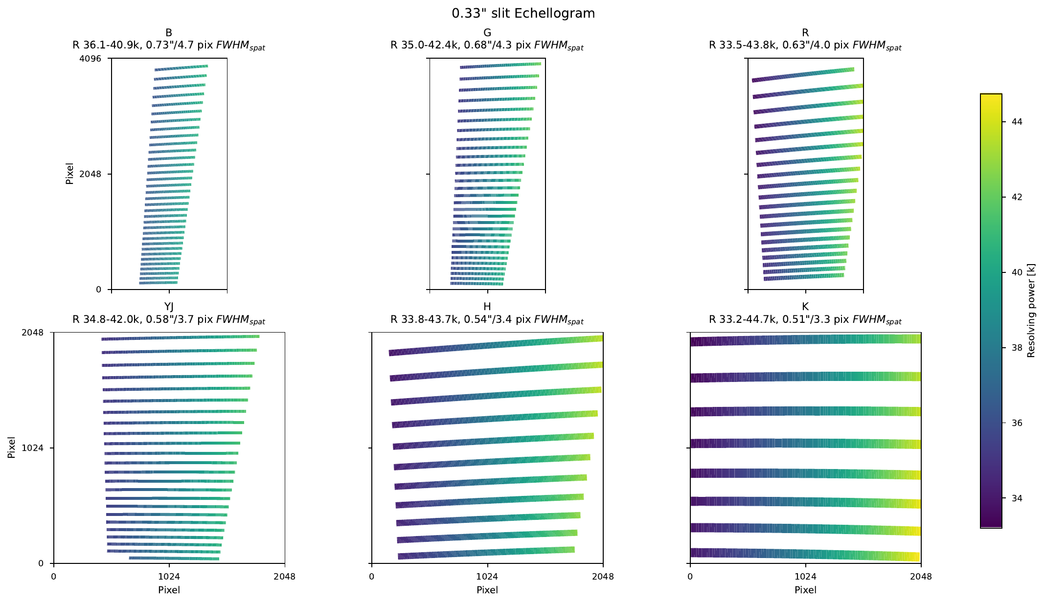 Resolving power across the six detector formats for the 0.33 arcsecond slit.