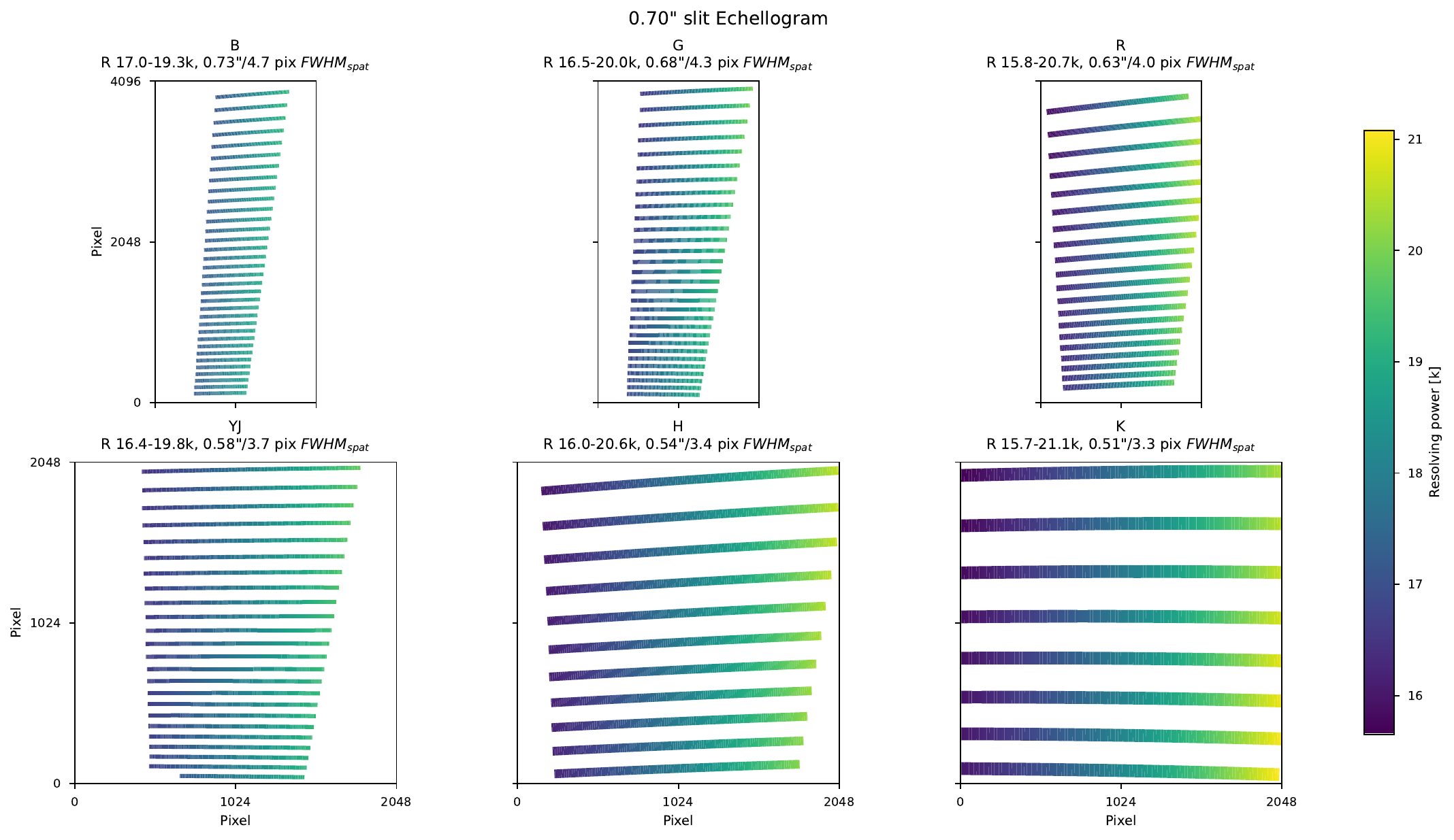 Resolving power across the B, G, R, YJ, H, and K detector formats for the 0.70 arcsecond slit.