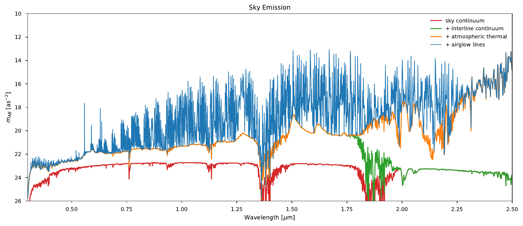 Cumulative dark-time sky surface brightness, adding sky continuum, interline continuum, atmospheric thermal emission, and airglow lines.