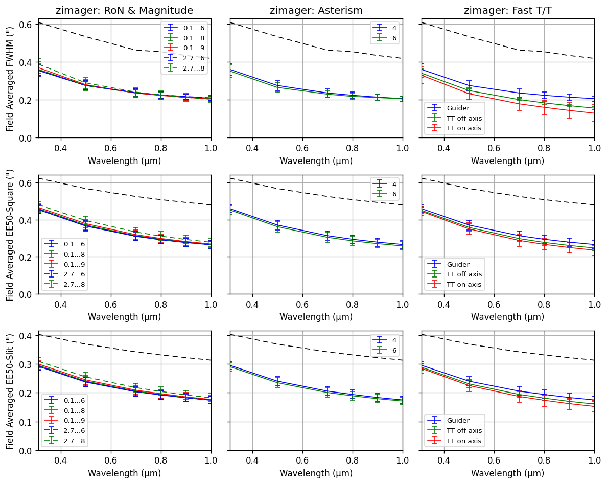 STRATA ZImager simulations showing field-averaged PSF widths and their variation across the modeled field, with weaker correction at shorter wavelengths.