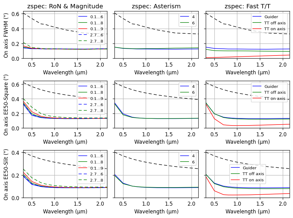 STRATA ZSpec simulations comparing laser return and read noise, four versus six lasers, and tip/tilt configurations across wavelength.