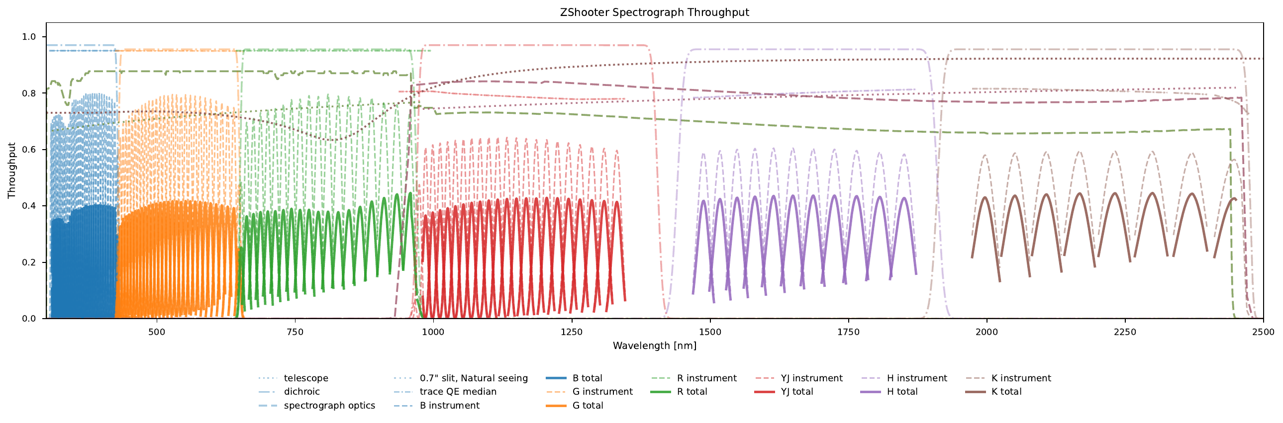 Current ZSpec throughput model showing telescope, dichroic, spectrograph optics, detector QE, slit transmission, and total throughput for B, G, R, YJ, H, and K.