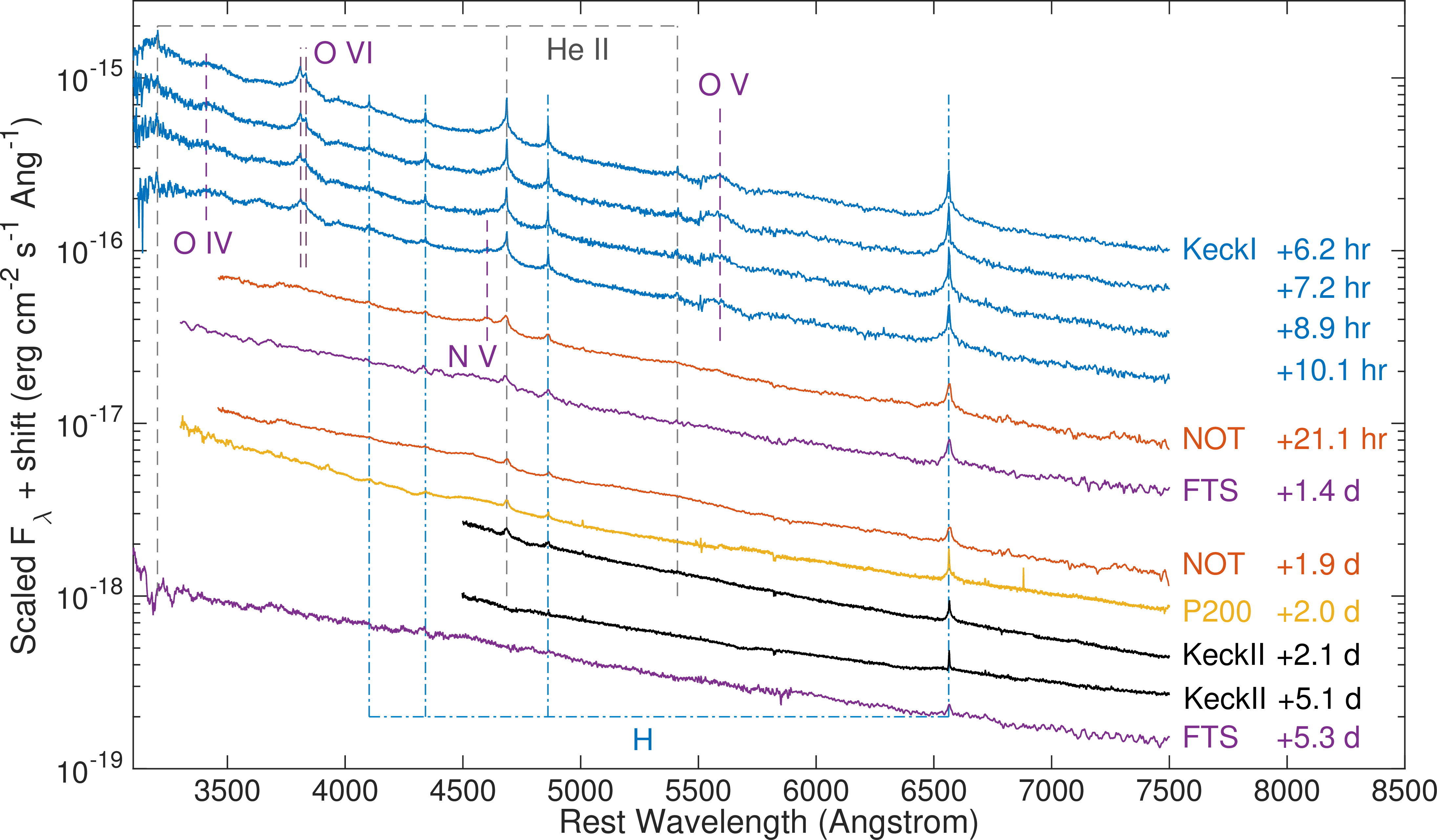Spectral sequence of SN 2013fs beginning shortly after explosion